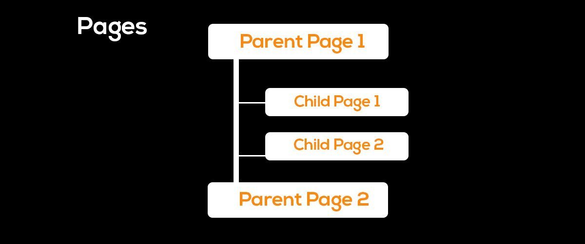 child page in wordpress