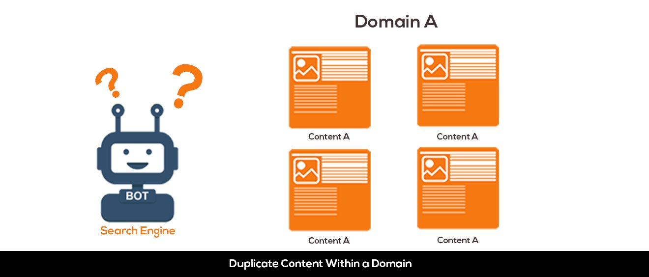 duplicate Content in same domain