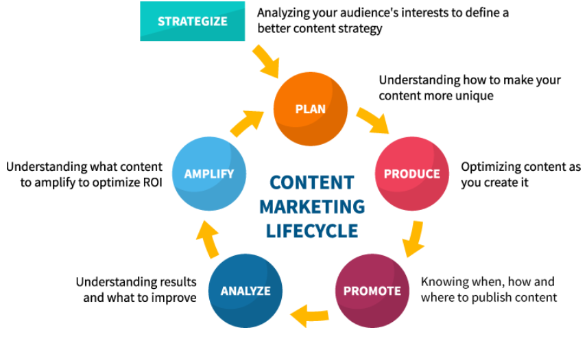 contnet marketing lifecycle